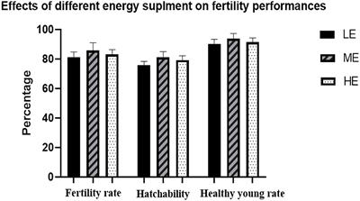 Regulatory effects of differential dietary energy levels on spermatogenesis and sperm motility of yellow-feathered breeder cocks
